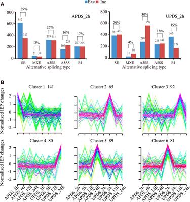 Analysis of Whole-Transcriptome RNA-Seq Data Reveals the Involvement of Alternative Splicing in the Drought Response of Glycyrrhiza uralensis